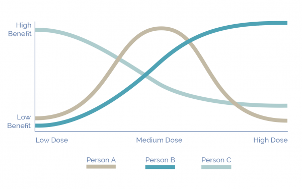 CBD Edible Dosage Chart - What Is Recommended CBD Dosage